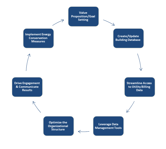 Steps in Developing an Energy Management Process