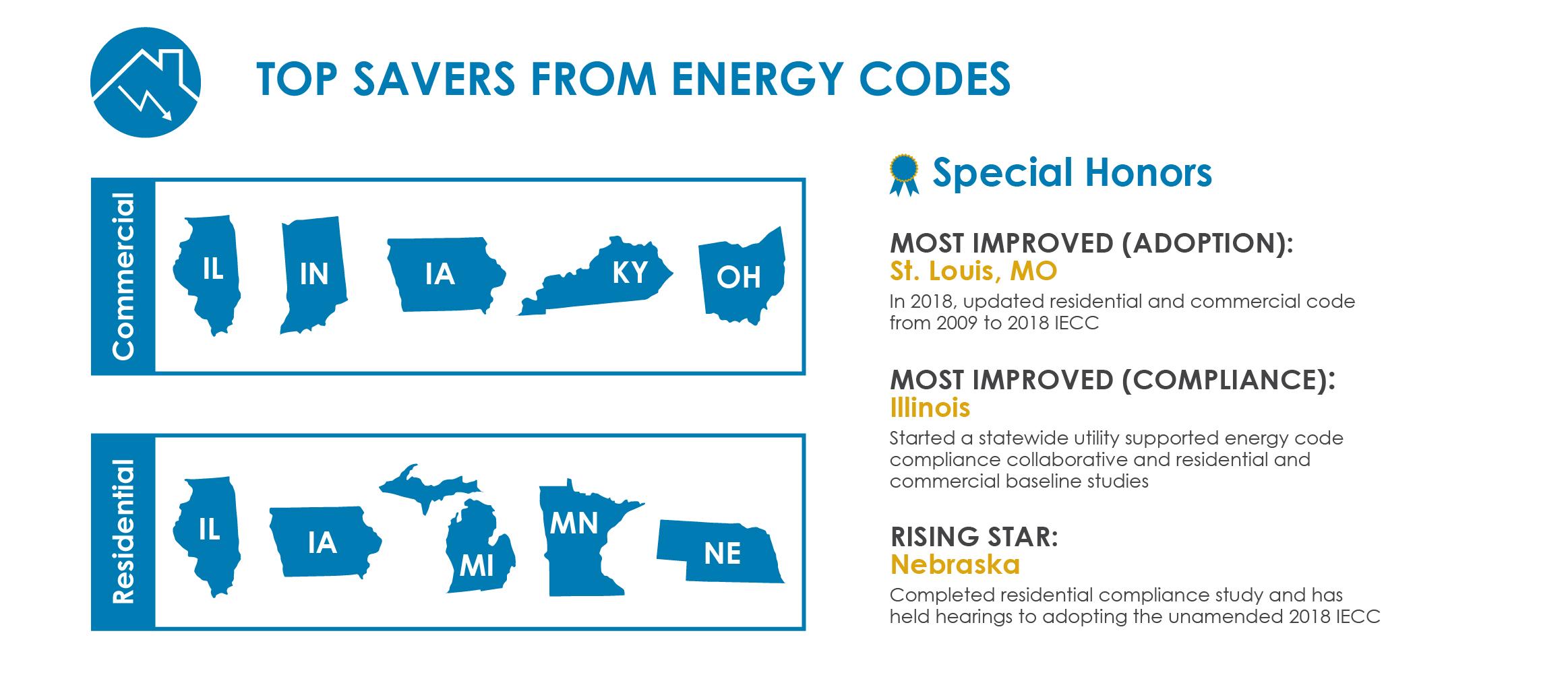 states that save the most from energy codes