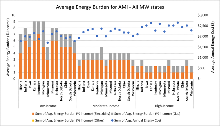 AMI data of the Midwest