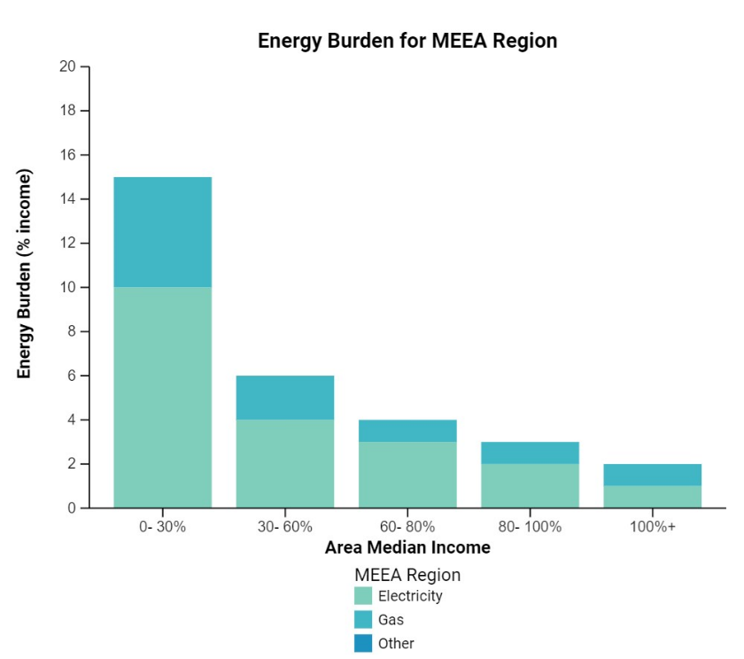 Chart of Energy Burden in the Midwest