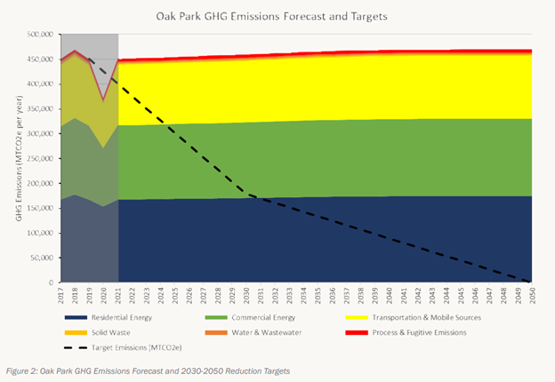 Oak Park GHG Emissions Forecast and Targets