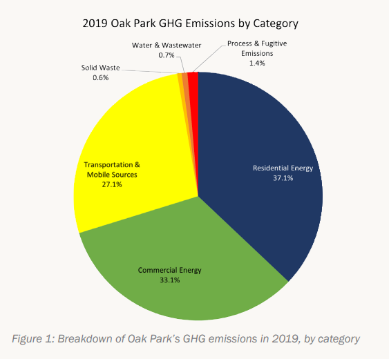 2019 Oak Park GHG Emissions by Category Pie Chart