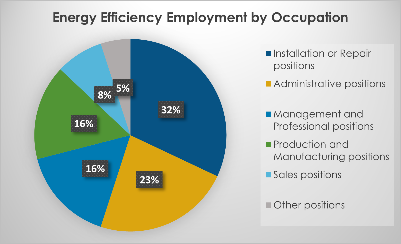 Energy Efficiency Employment by Occupation