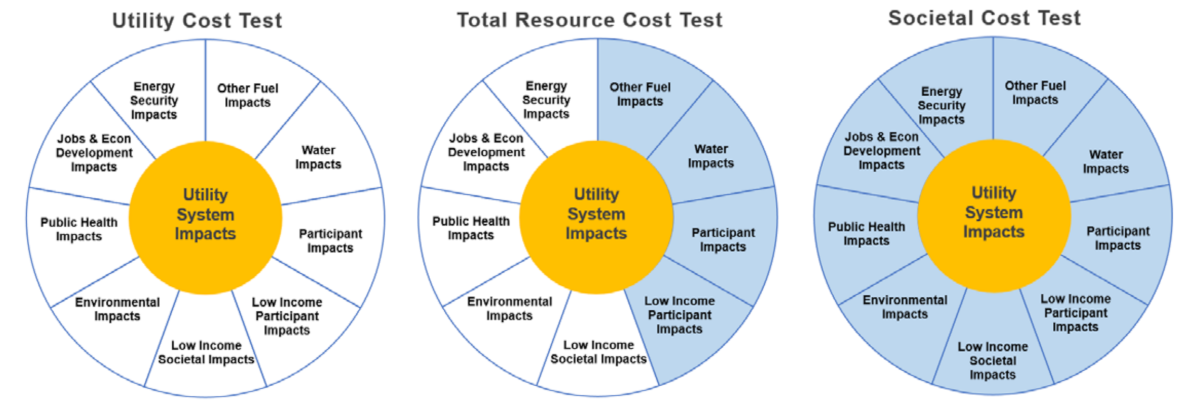 Total resource, societal and utility cost test models