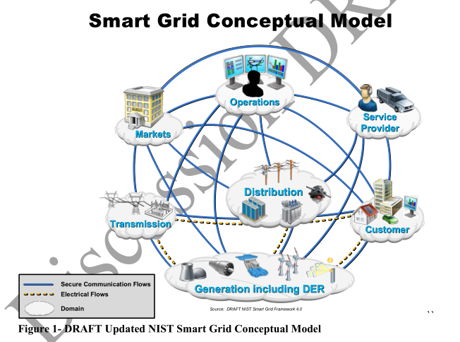 smart grid conceptual model diagram