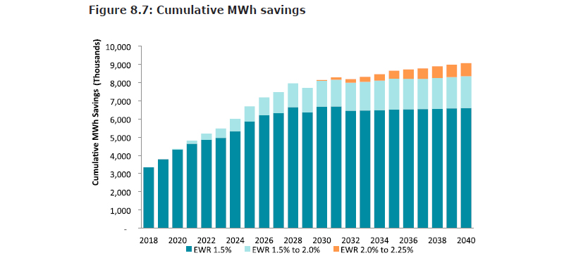graph showing cumulative mwh savings in michigan