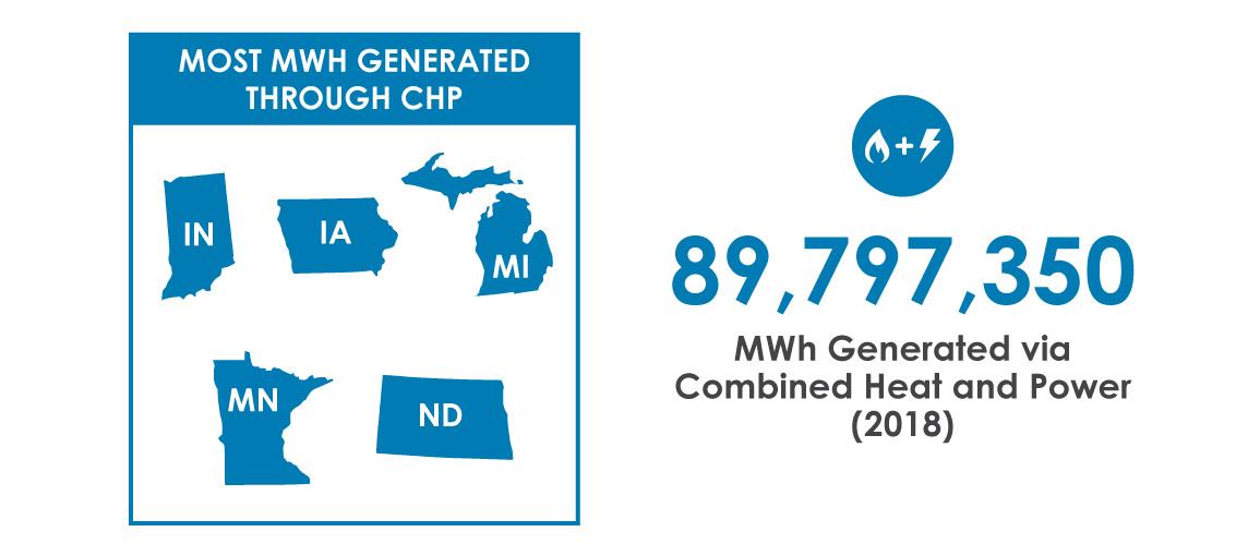 top chp generators