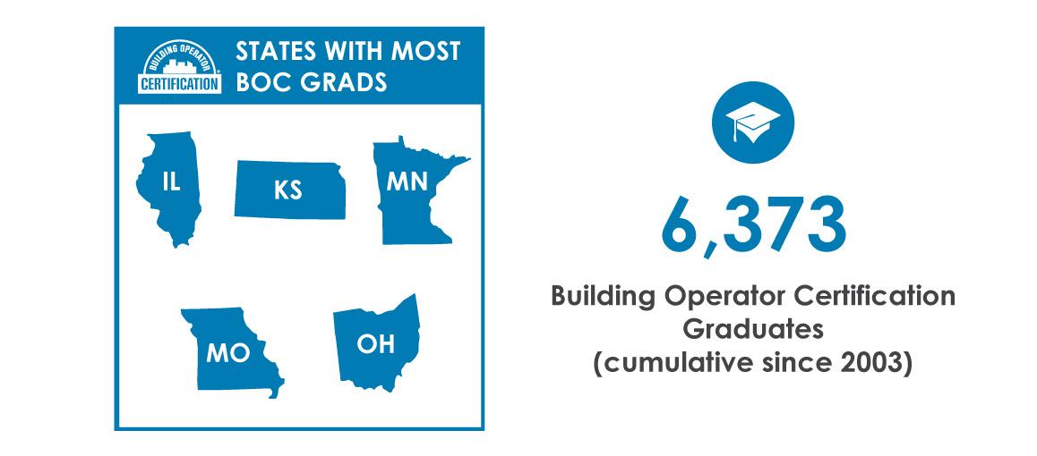 boc graduate numbers