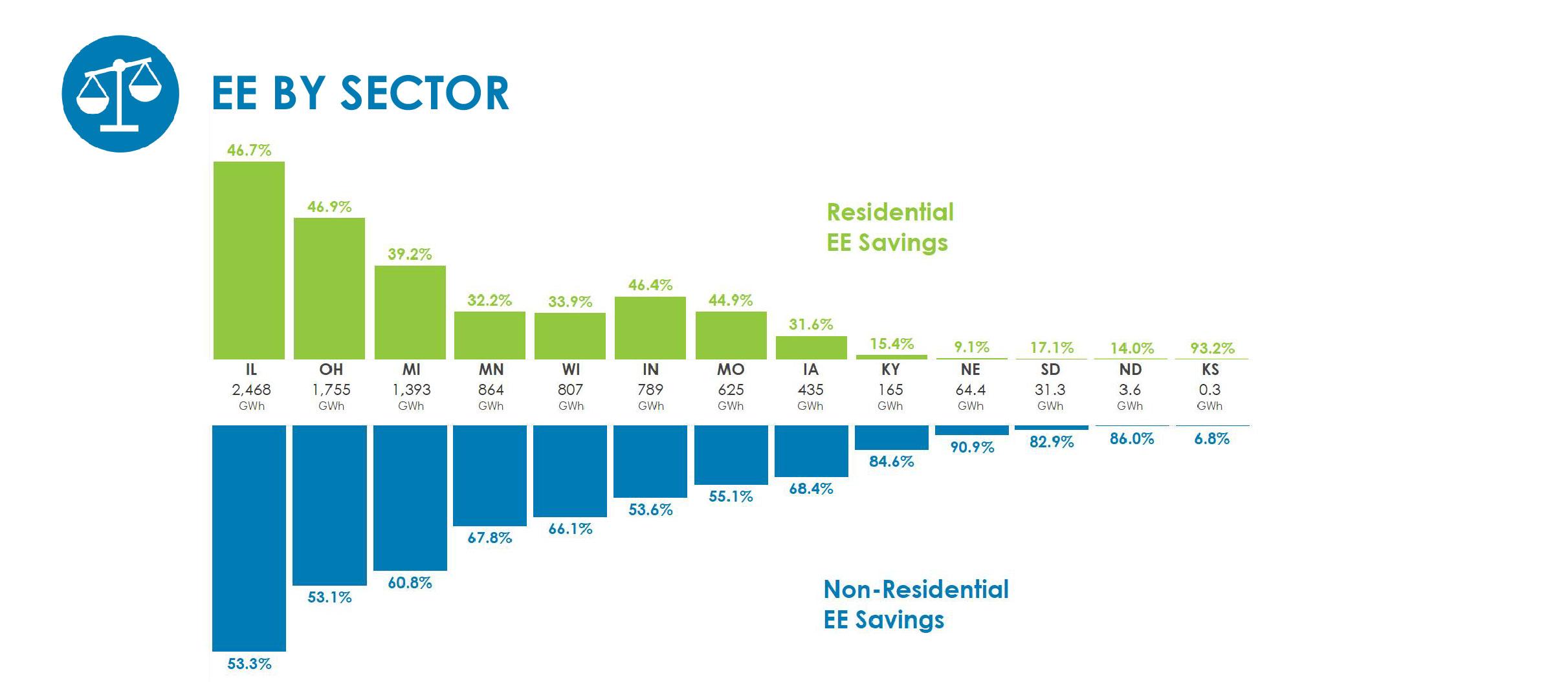 by sector chart