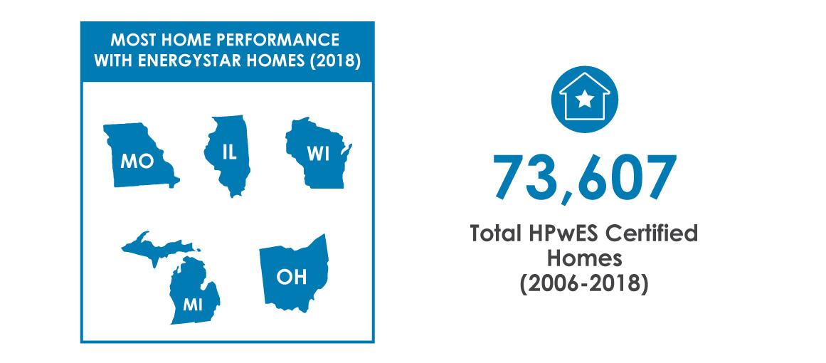 energy star certified homes